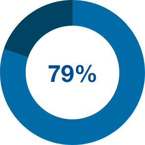 pie chart showing 79 percent