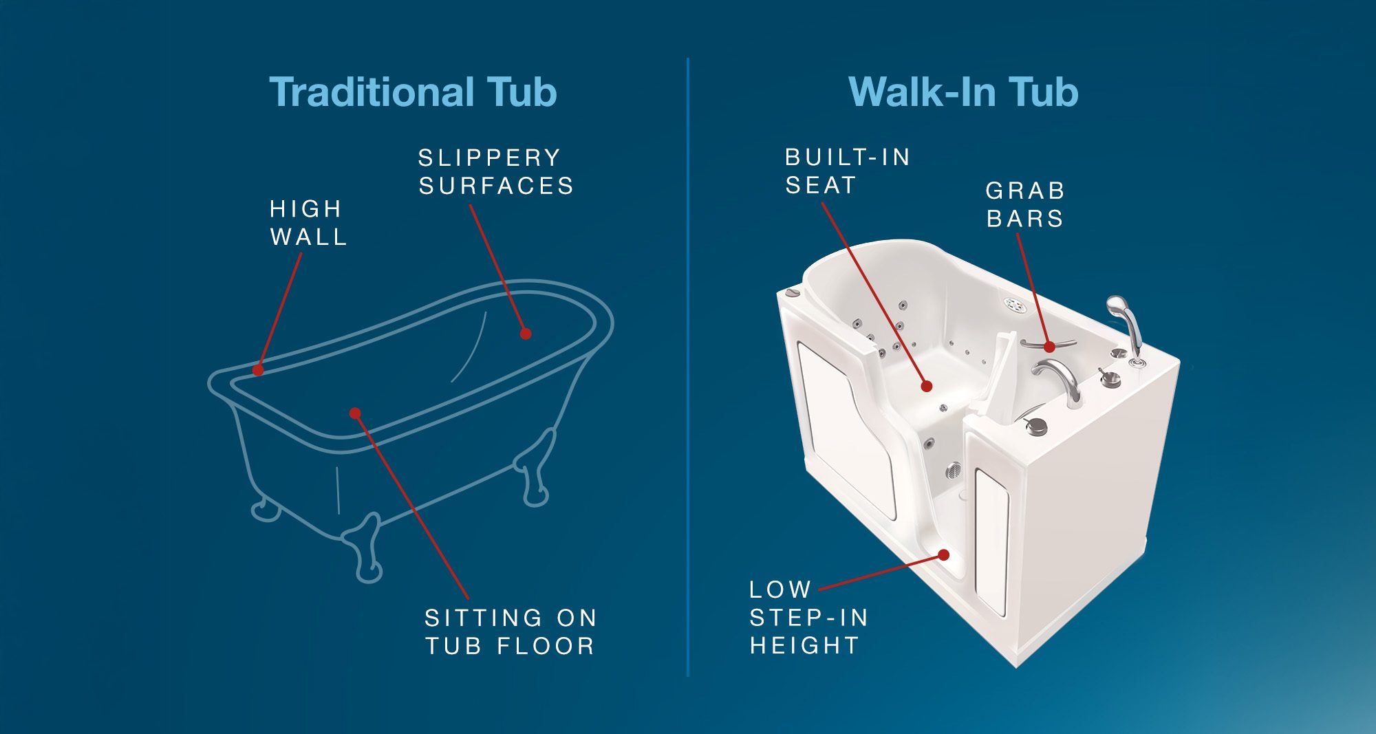 Traditional tub vs Walk-in tub