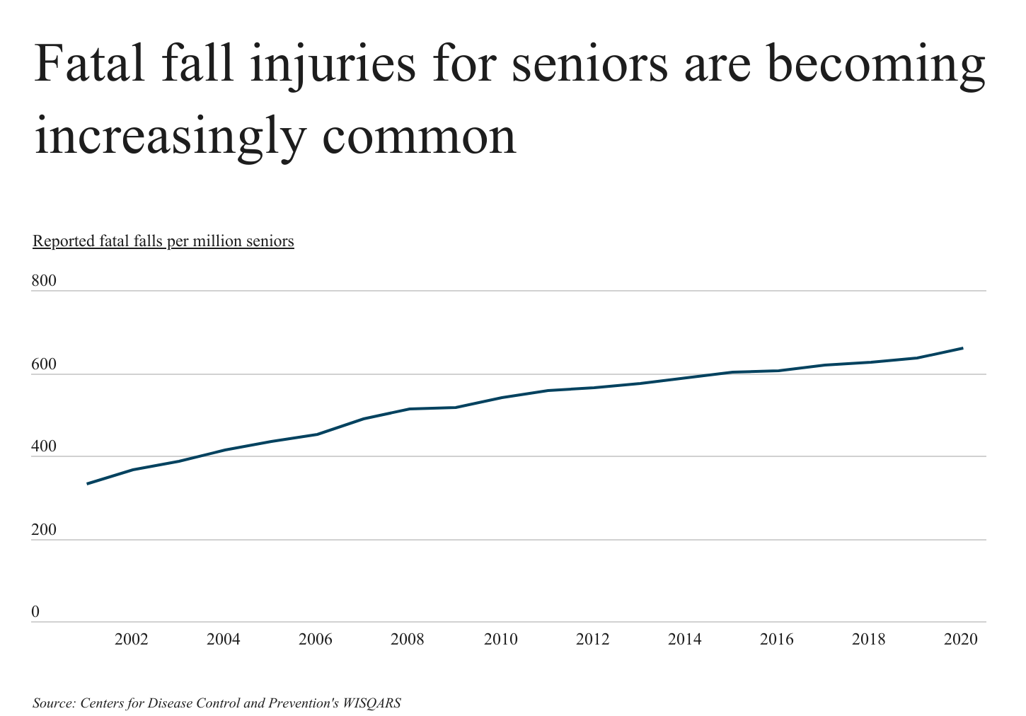 injuries for seniors are becoming increasingly common