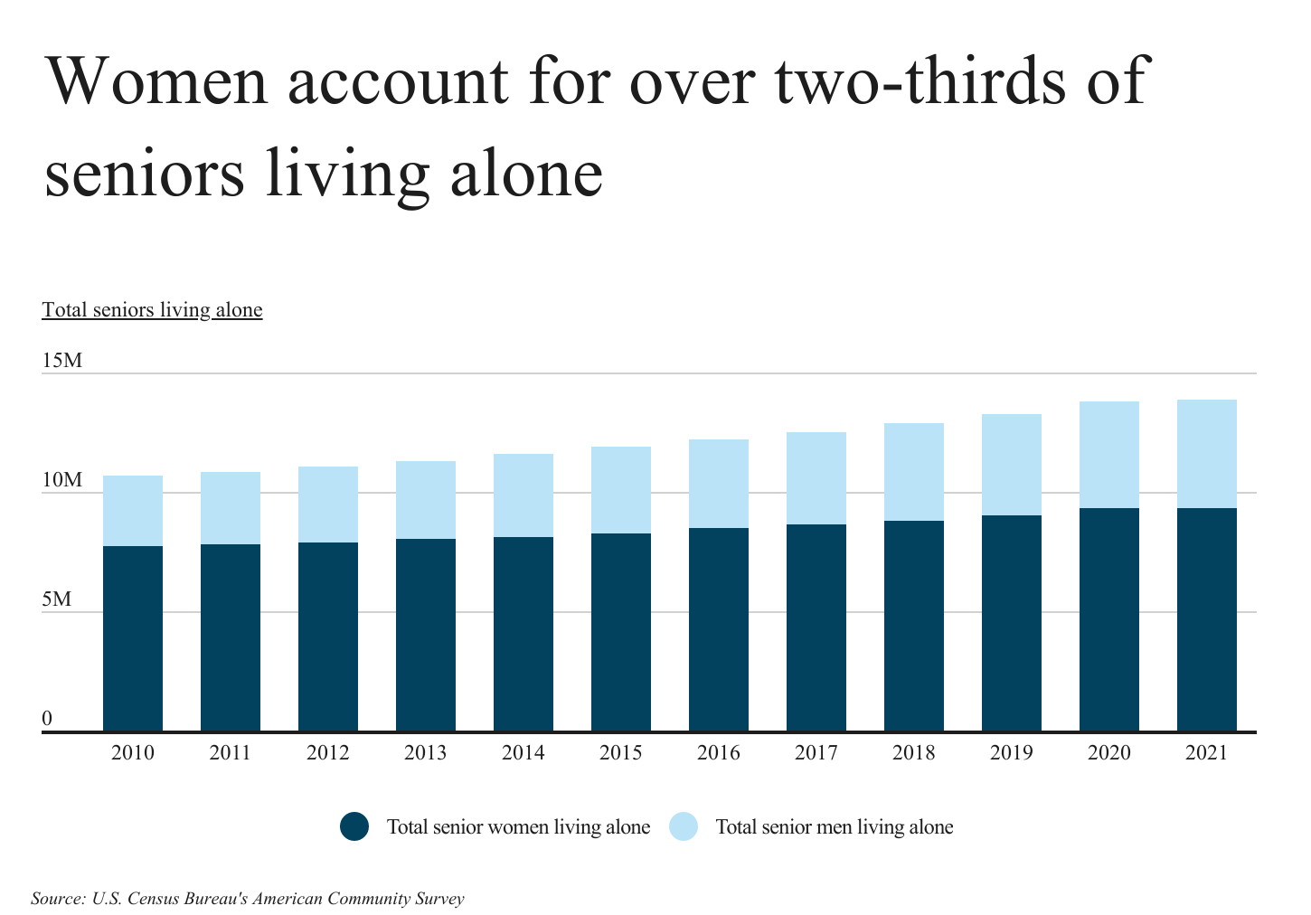 Women account for over two thirds of seniors living alone 