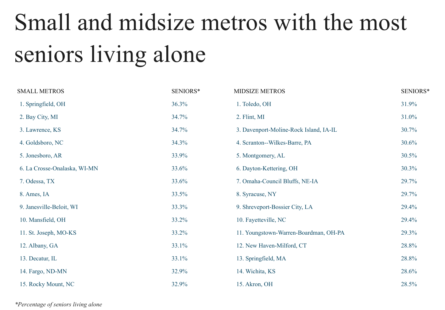 Small and midsize metros 